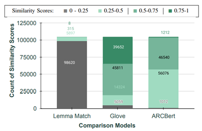 图3.5 PIPEDA与GDPR的相似性得分